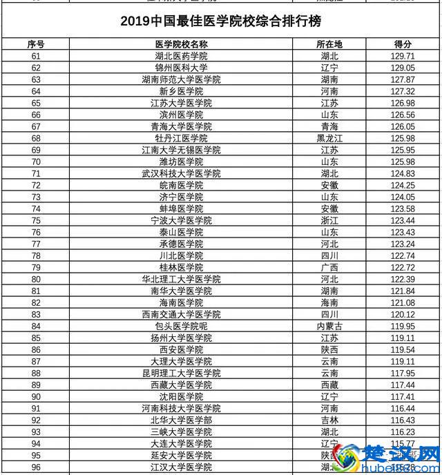 2019最佳医学院综合排名完整版是学霸选择医学专业的最佳参考