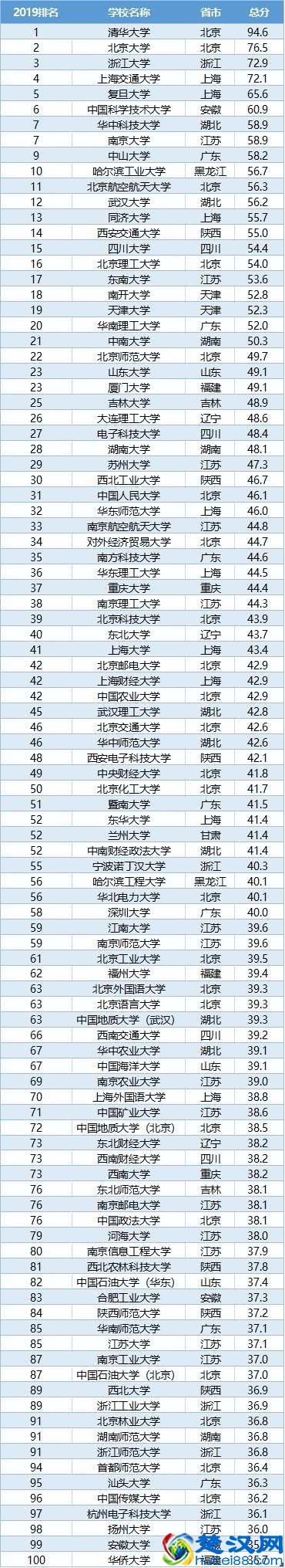 2019中国最好大学排名出来了，看看前十名、前百名是哪些学校