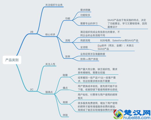 什么是2c产品？什么是2b产品？