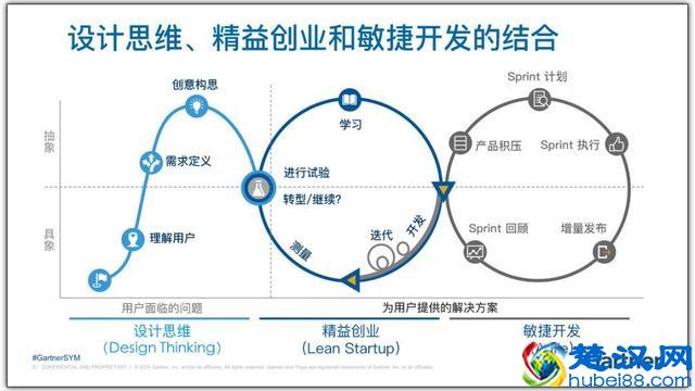 设计思维、精益创业和敏捷开发三者的区别和关联