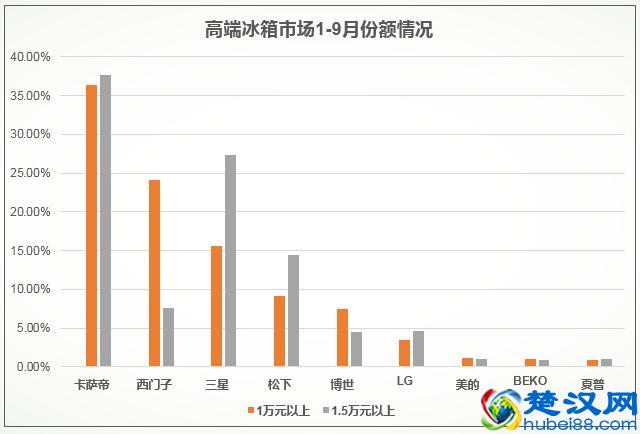 卡萨帝冰箱前3季度拉动行业11.5% 增幅、份额双第一