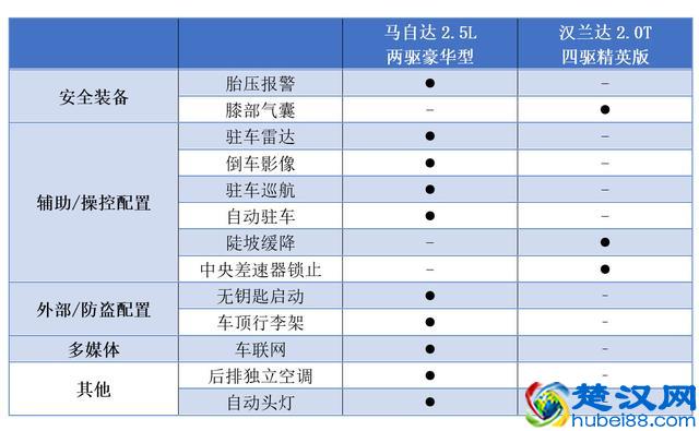 口碑一向好评的马自达，为什么CX-8上市后却招来了一片骂声呢？