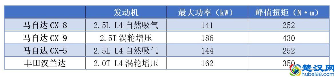 口碑一向好评的马自达，为什么CX-8上市后却招来了一片骂声呢？