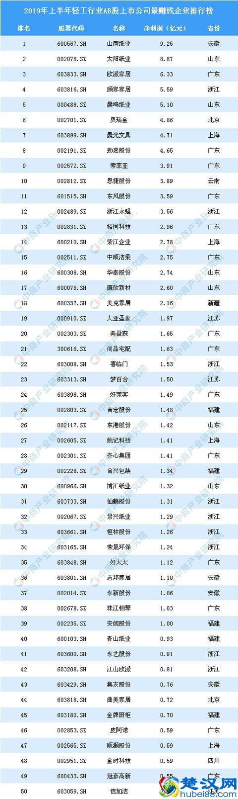 2019年上半年轻工行业AB股上市公司最赚钱企业排行榜