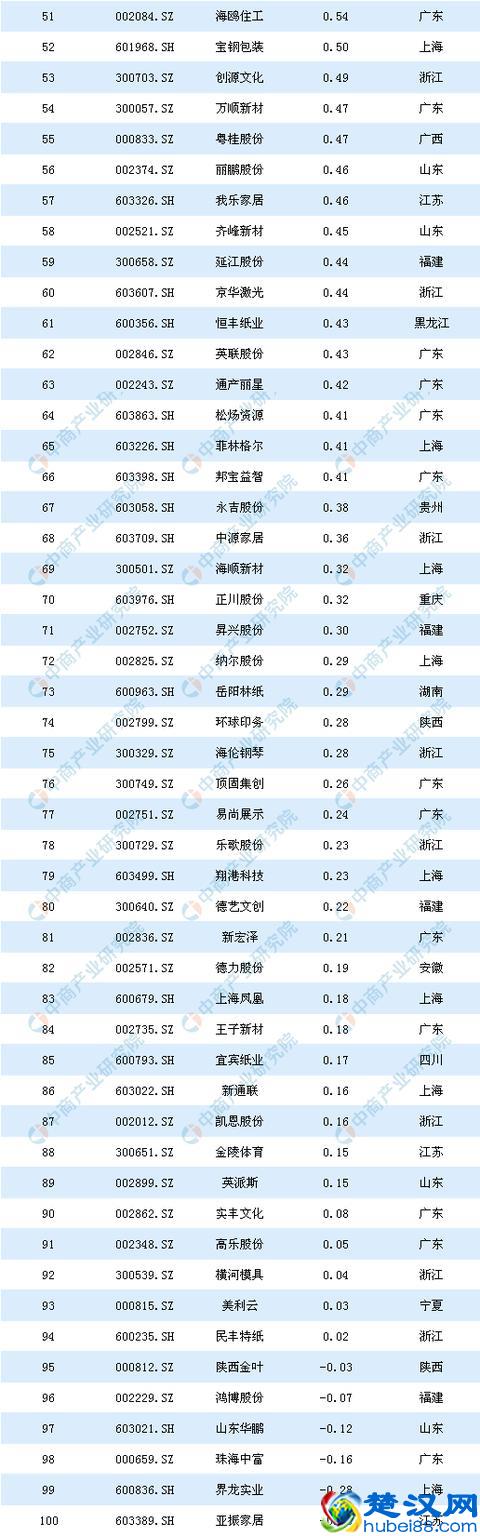 2019年上半年轻工行业AB股上市公司最赚钱企业排行榜