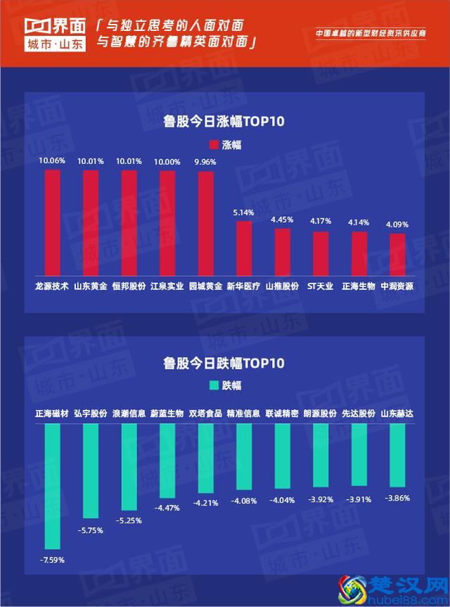 鲁股观察|6月25日山东板块45只股票上涨,黄金板块迎涨停