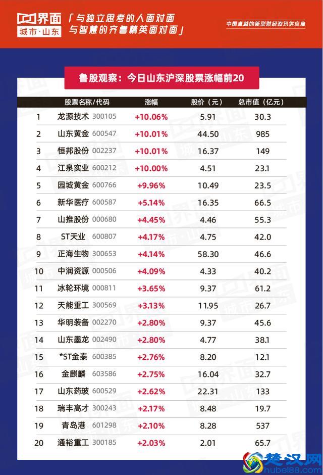 鲁股观察|6月25日山东板块45只股票上涨,黄金板块迎涨停