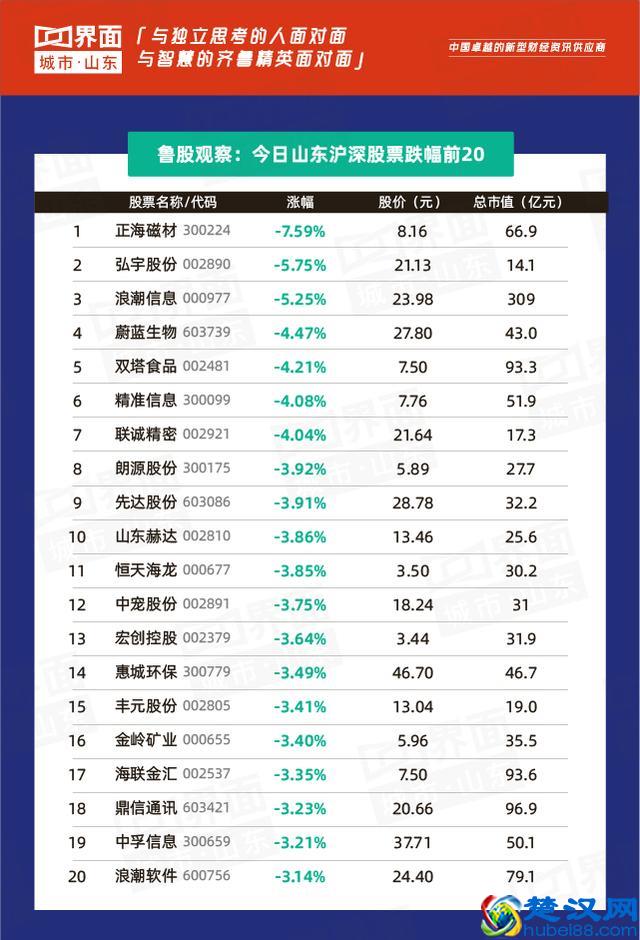 鲁股观察｜6月25日山东板块45只股票上涨，黄金板块迎涨停