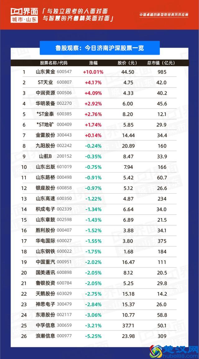 鲁股观察｜6月25日山东板块45只股票上涨，黄金板块迎涨停