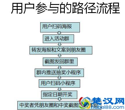 案例总结：线下门店如何做到两小时引流2000+人，瞬间刷爆全城？