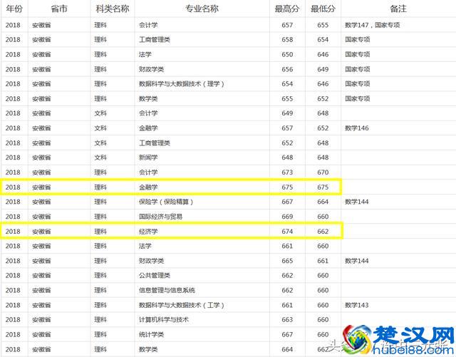 上海财经大学2018年录取分数线