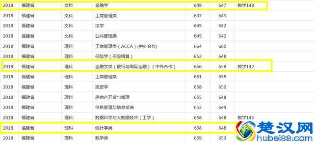 上海财经大学2018年录取分数线
