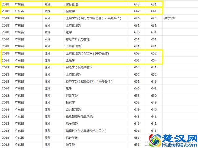 上海财经大学2018年录取分数线