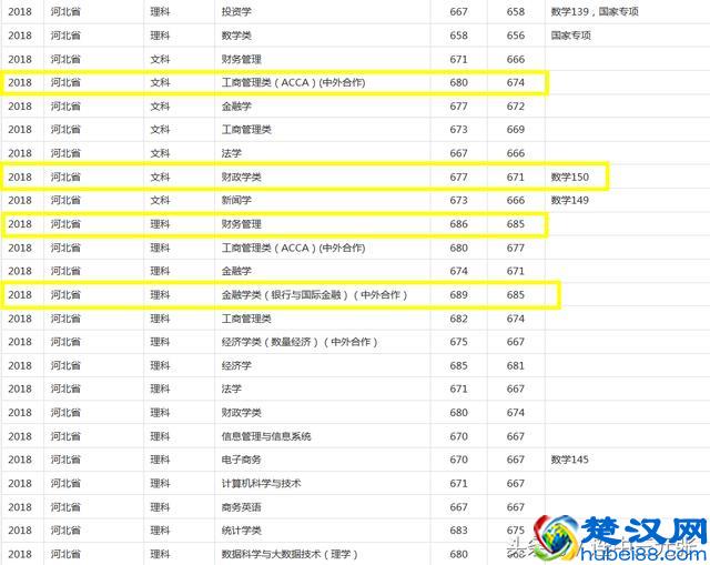 上海财经大学2018年录取分数线