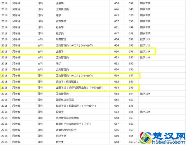 上海财经大学2018年录取分数线