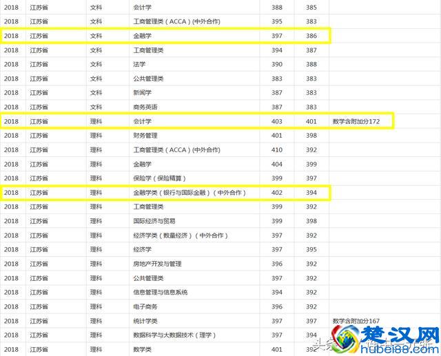 上海财经大学2018年录取分数线