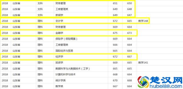 上海财经大学2018年录取分数线