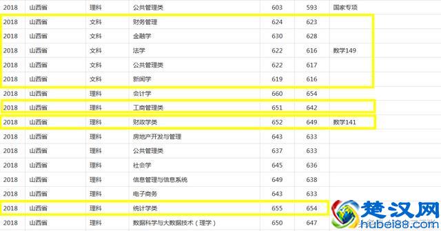 上海财经大学2018年录取分数线