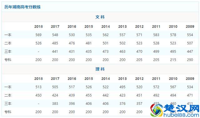 2018年湖南省高考分数线以及湖南省内高校排名和报考指南