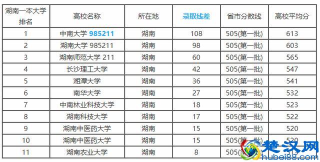 2018年湖南省高考分数线以及湖南省内高校排名和报考指南
