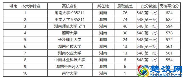 2018年湖南省高考分数线以及湖南省内高校排名和报考指南