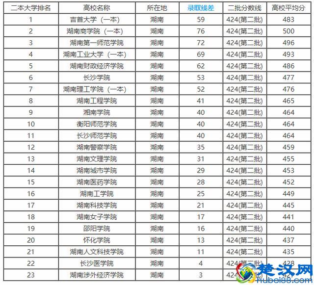 2018年湖南省高考分数线以及湖南省内高校排名和报考指南