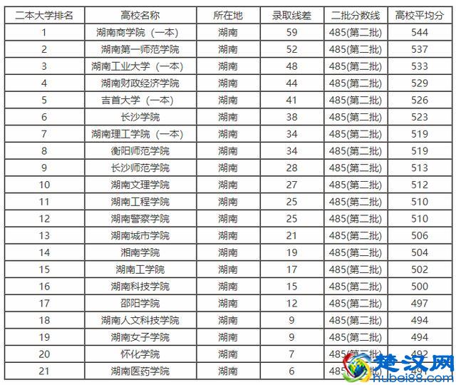 2018年湖南省高考分数线以及湖南省内高校排名和报考指南