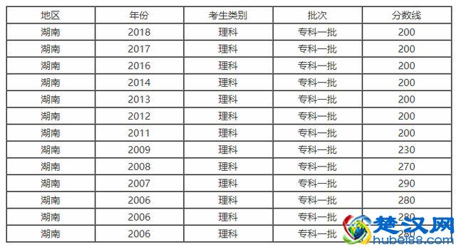 2018年湖南省高考分数线以及湖南省内高校排名和报考指南