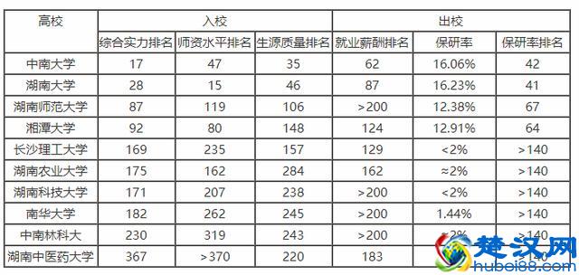 2018年湖南省高考分数线以及湖南省内高校排名和报考指南