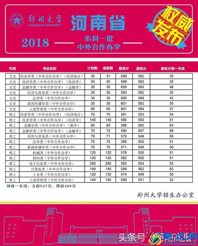 郑州大学省内本科一批录取结果公布！10专业最低分高省控线100分