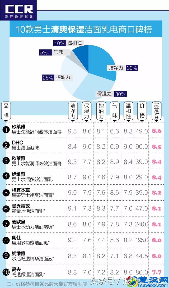 20款男士洁面乳口碑榜：给男朋友买哪款才能让他告别油腻？