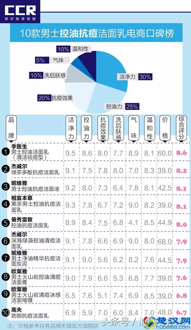 20款男士洁面乳口碑榜：给男朋友买哪款才能让他告别油腻？