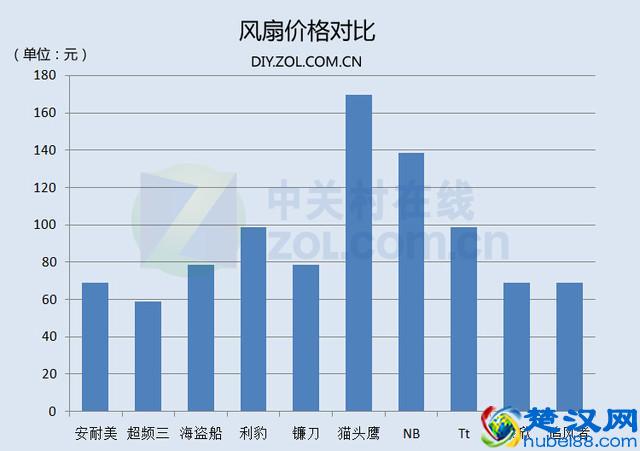 不差钱就拼性能 10款奢华机箱风扇横评