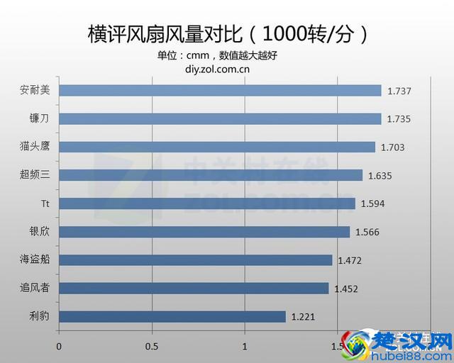 不差钱就拼性能 10款奢华机箱风扇横评