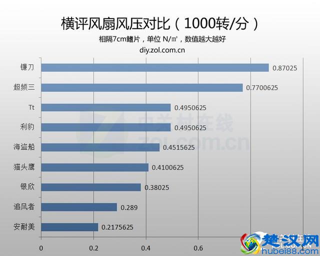 不差钱就拼性能 10款奢华机箱风扇横评