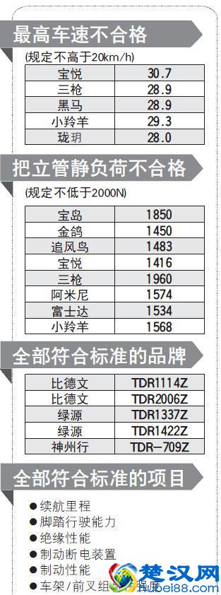 山东消协会：电动车75%不合格 阿米尼上榜