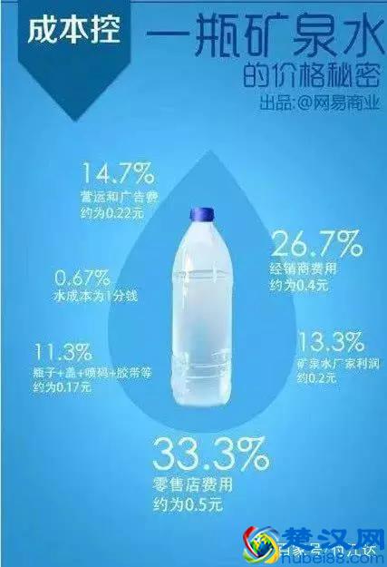 一瓶1块钱的矿泉水利润到底有多少？看完，网友：贫穷限制了想象