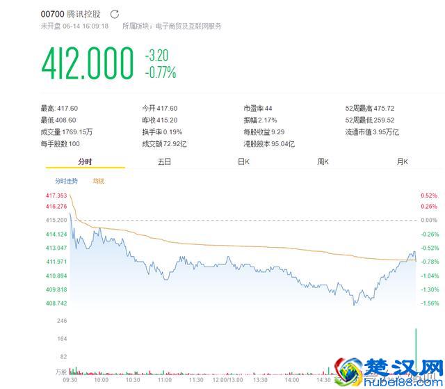 刚刚！阿里巴巴市值暴涨400亿 领先腾讯一个苏宁加两个唯品会