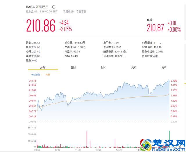 刚刚！阿里巴巴市值暴涨400亿 领先腾讯一个苏宁加两个唯品会