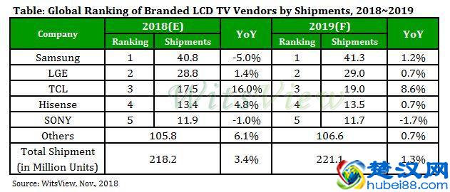 全球液晶电视销量出炉：三星依然独占市场鳌头，国内品牌力挽狂澜