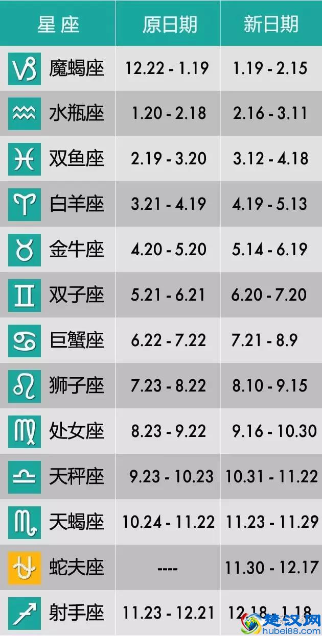 涨姿势，12星座要变13星座啦！新加蛇夫座是个什么东西？