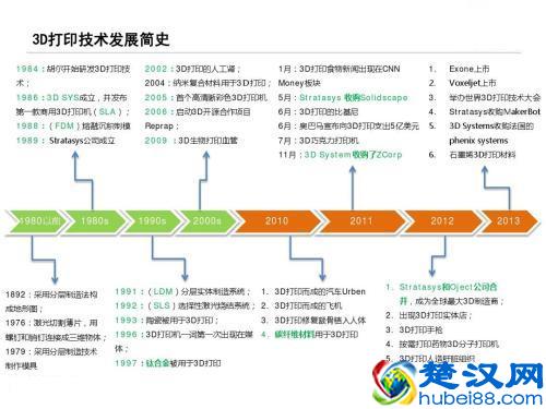 3D打印技术是如何流行的，为什么这几年突然就“销声匿迹”了？