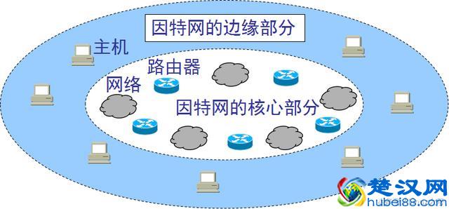计算机网络概述：我们可以用网络干什么？路由器都有什么用？