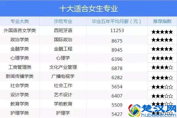 最适合女生读的十大专业