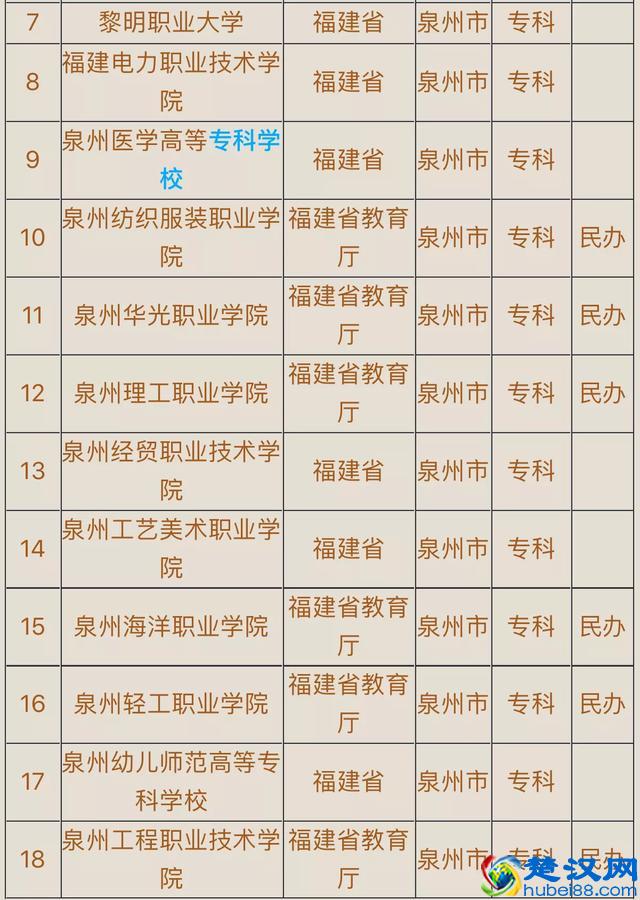 泉州市有哪些比较不错的院校？