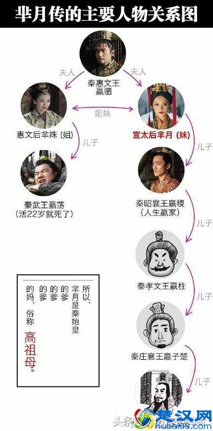 芈月和秦始皇到底是什么关系?历史上有芈月这个人吗?