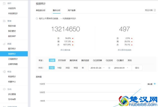 做一年企鹅号的经历分享，自媒体离不开坚持和运气