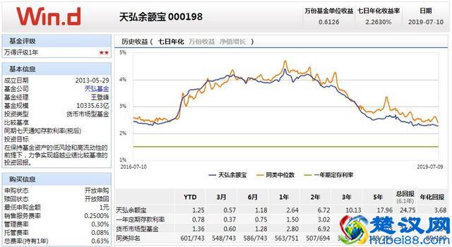 天弘余额宝7日年化收益率创历史新低，1万元单日仅赚6毛