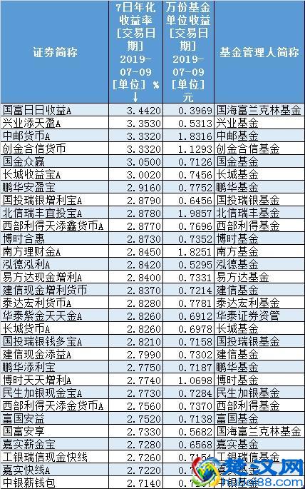 天弘余额宝7日年化收益率创历史新低，1万元单日仅赚6毛