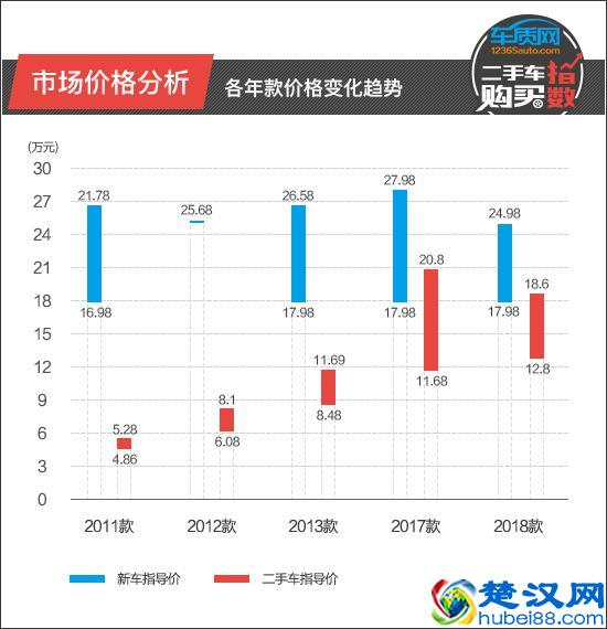 二手车购买指数：长安福特蒙迪欧